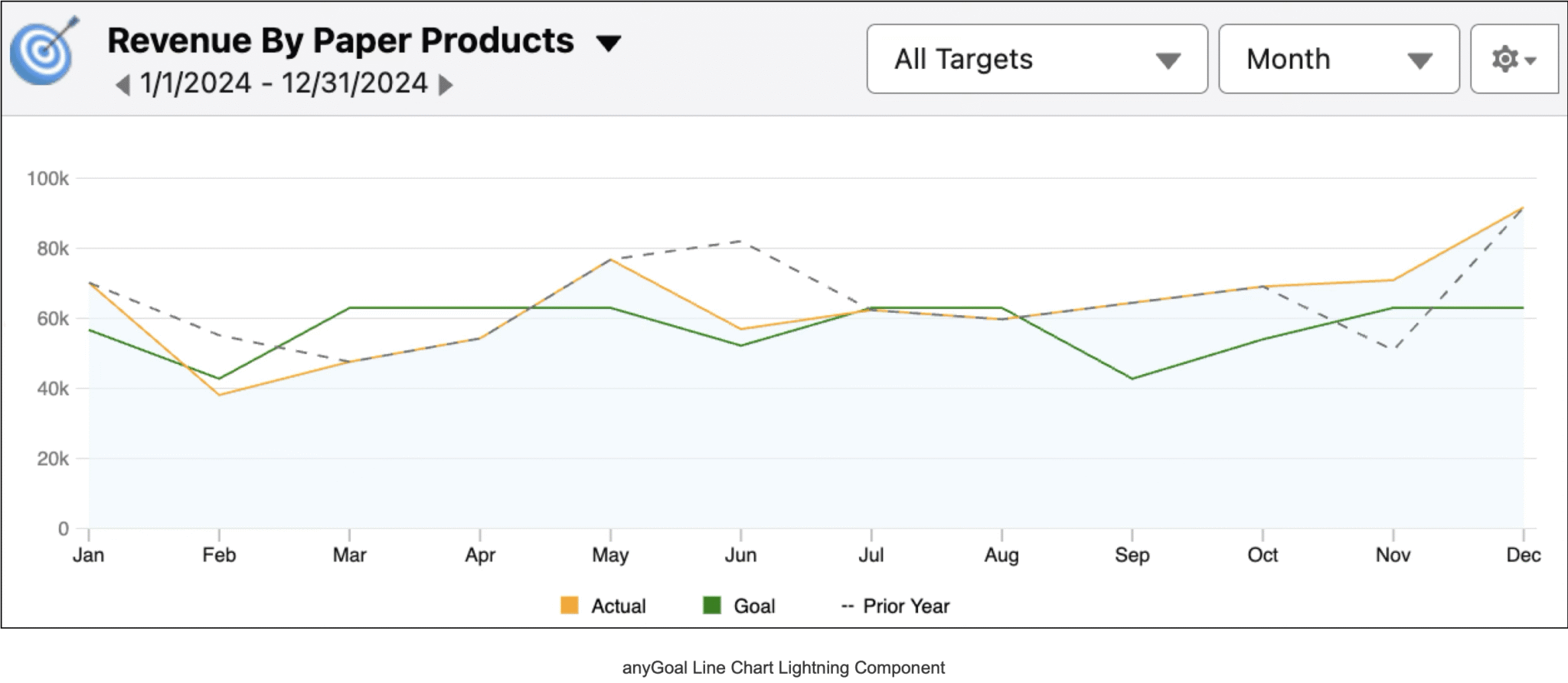 anyGoal Line Chart Lightning Component