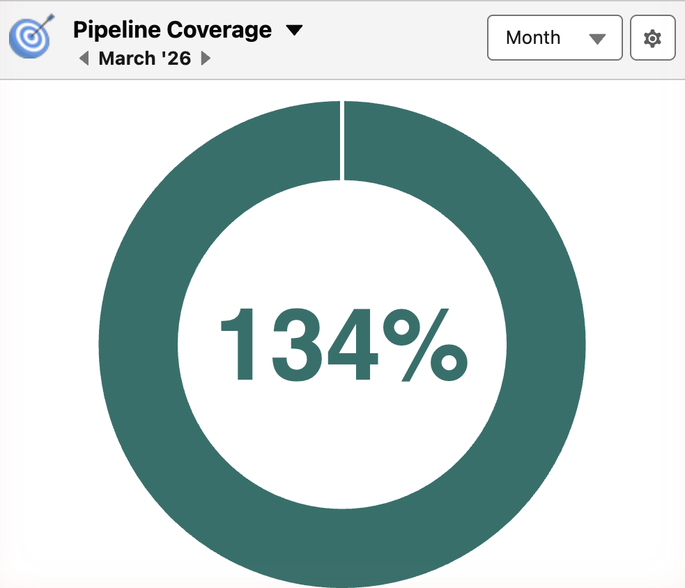 anyGoal Donut showing pipeline coverage at 134 percent of the monthly goal in green
