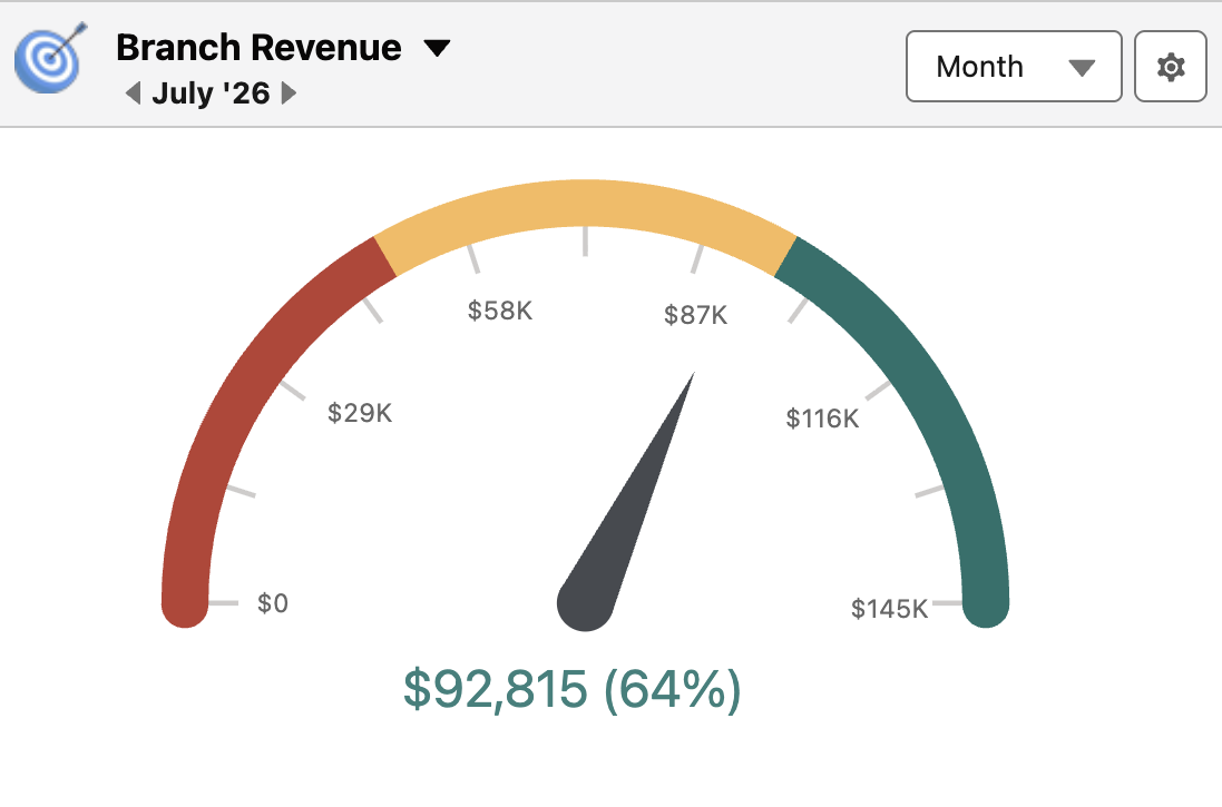 anyGoal Gauge showing branch revenue mid-month at 64 percent of target, needle in the yellow zone