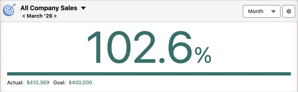 anyGoal Metric component showing All Company Sales at 102.6 percent of the monthly goal in green