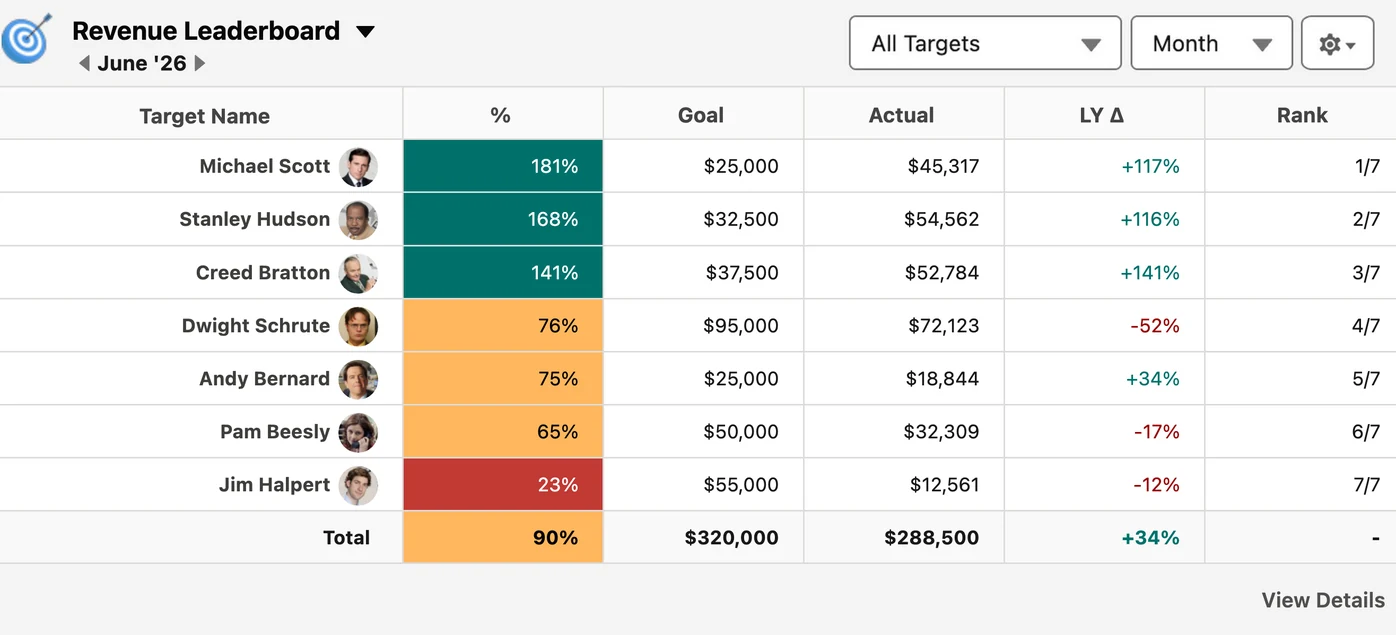 Sales leaderboard in Salesforce ranking reps by percent to individual revenue target, with goal, actual, year-over-year change, and rank