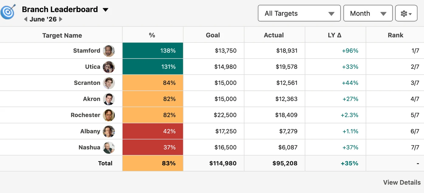 Branch leaderboard in Salesforce ranking seven branch offices by percent to revenue target