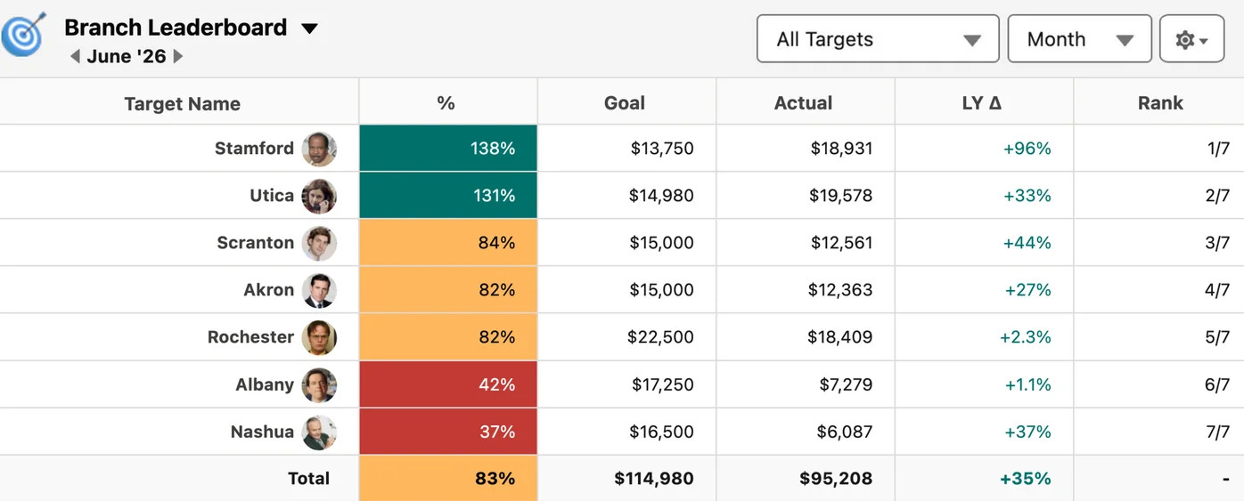 Goal tracking by dimension in Salesforce: seven branch offices measured by percent to revenue target