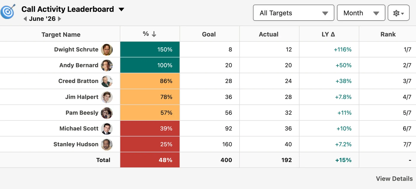 Call activity leaderboard in Salesforce ranking reps by percent of monthly call goal