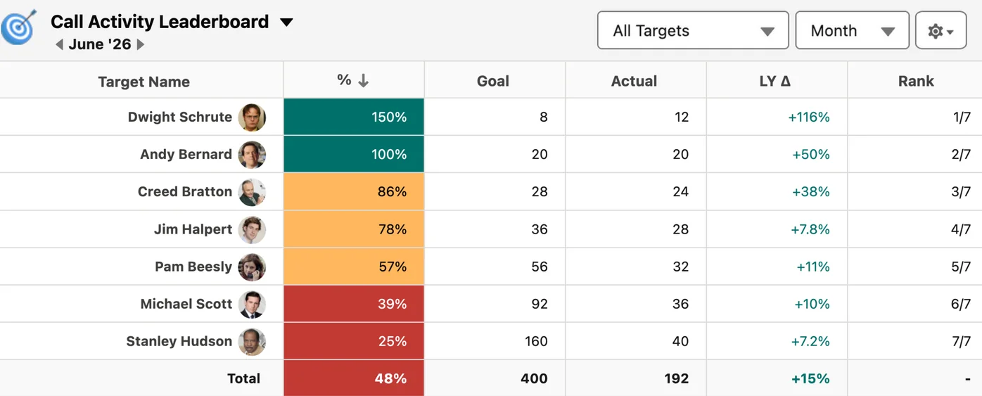 Activity goal tracking in Salesforce showing each rep's percent to monthly call goal