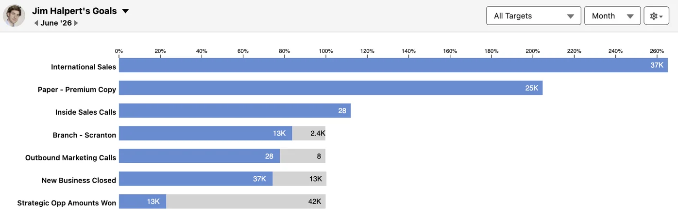 A sales rep's personal My Goals view in Salesforce showing percent to goal progress bars across seven goals