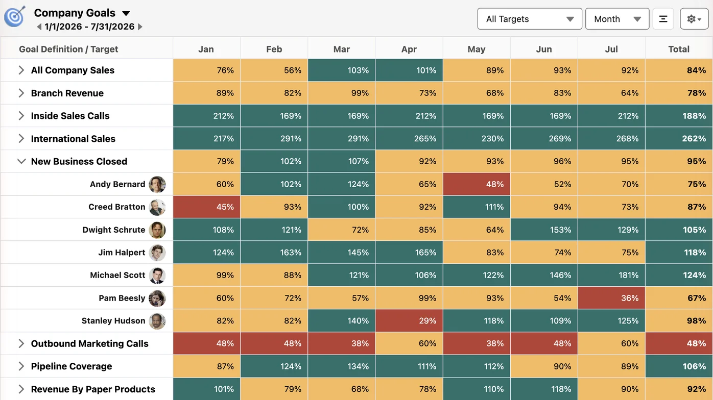 Sales goal tracking in Salesforce: anyGoal Matrix showing nine company goals with actual vs target percent by month, rep targets expanded under New Business Closed